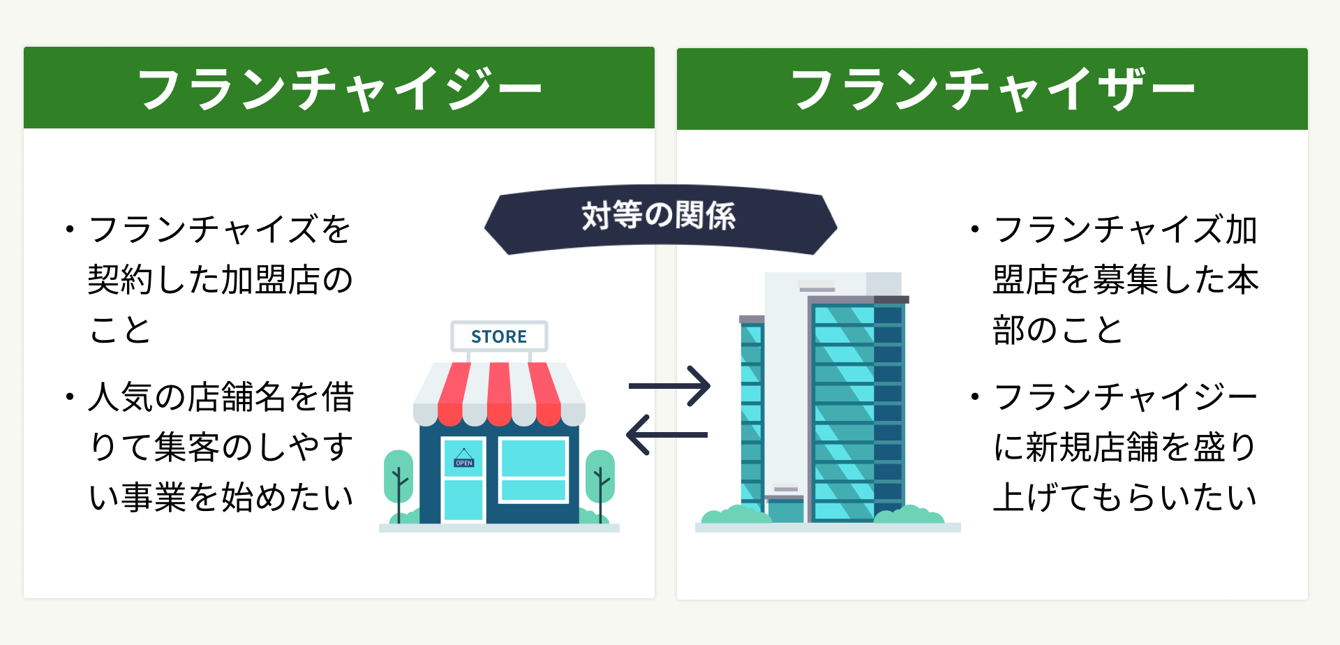 フランチャイジーとフランチャイザーの違い
