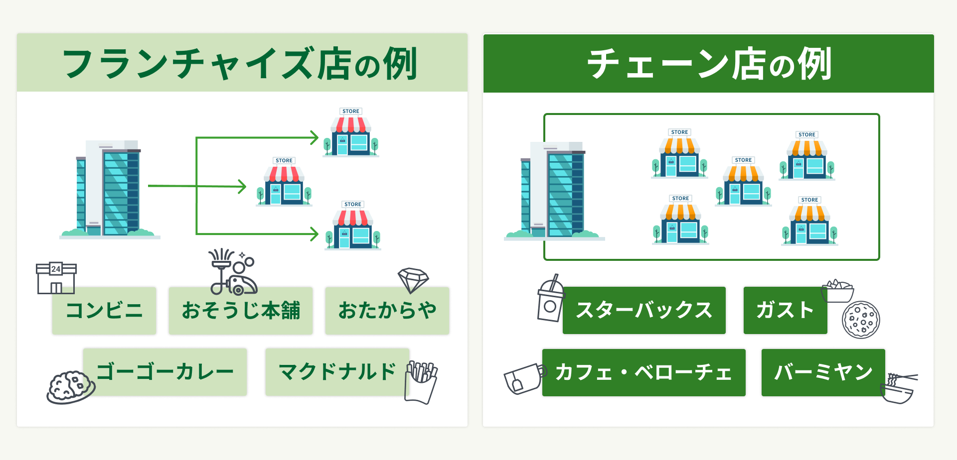 身近にあるフランチャイズ店舗の実例