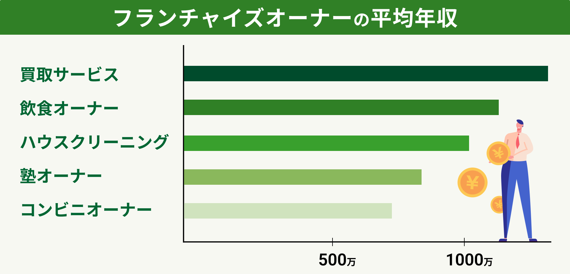 5業種別フランチャイズオーナーの平均年収