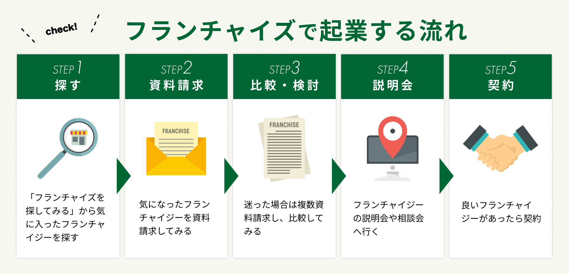 フランチャイズ起業の流れ