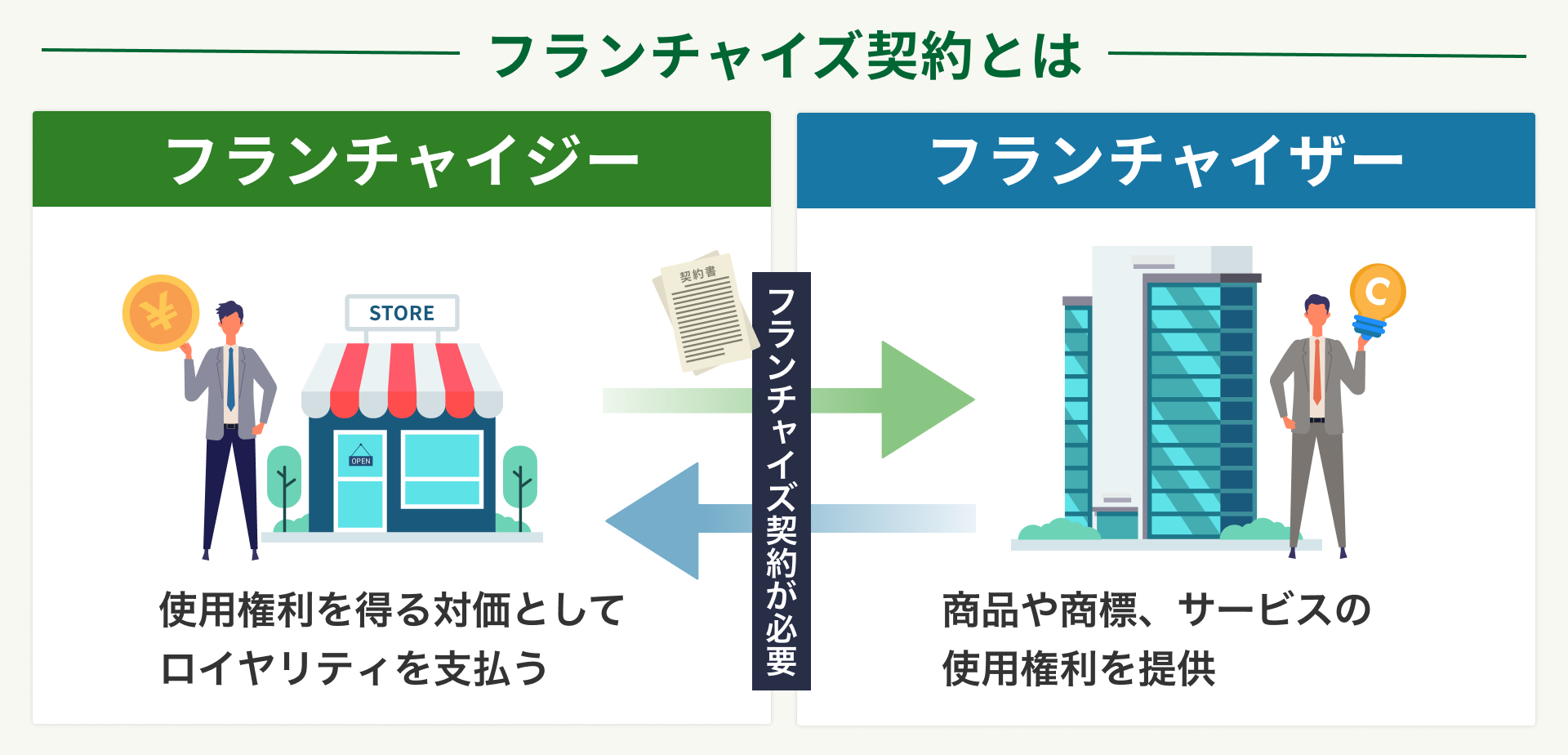 フランチャイズ契約とはどういう契約？