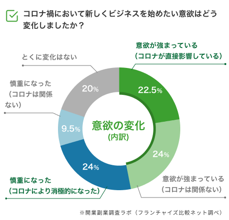 コロナ禍においての開業意欲の変化_アンケート調査２