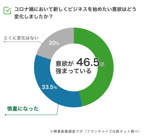 コロナ禍においての開業意欲の変化_アンケート調査