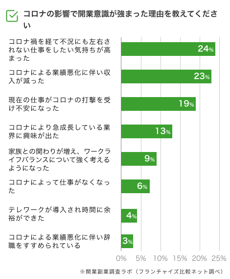 コロナ禍においての開業意欲が高まった理由_アンケート調査