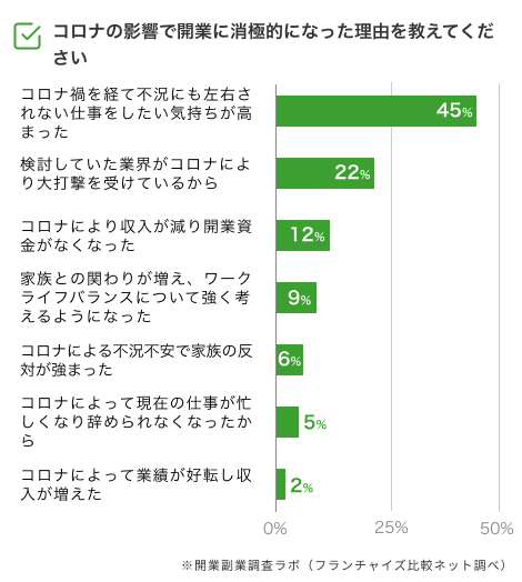 コロナ禍においての開業に消極的になった理由_アンケート調査