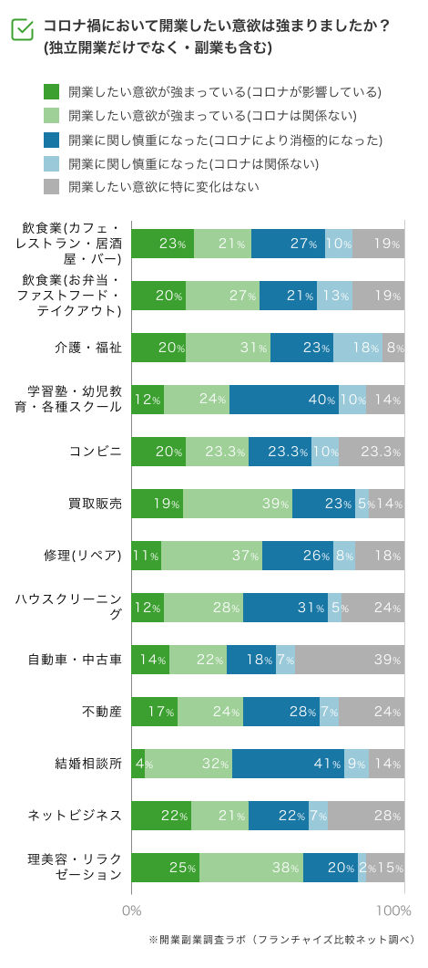コロナ禍においての開業意欲の業界別変化_アンケート調査