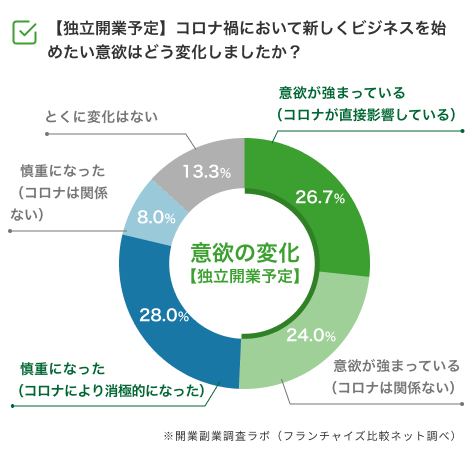 コロナ禍においての開業意欲の変化（独立開業予定の人）_アンケート調査
