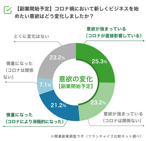 コロナ禍においての開業意欲の変化（副業予定の人）_アンケート調査