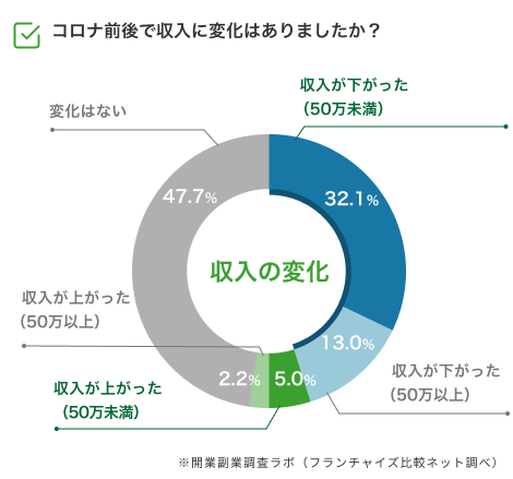 コロナ禍においての収入変化_アンケート調査
