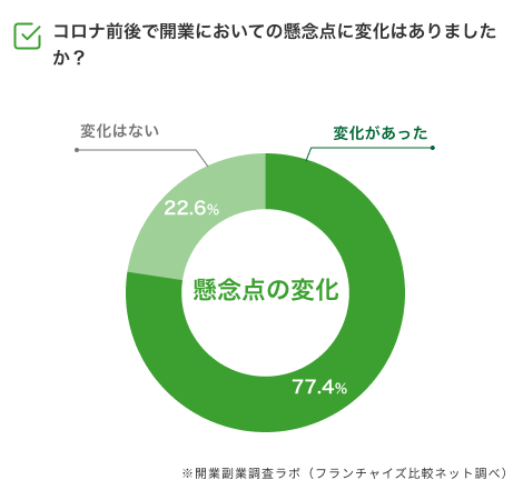 コロナ禍においての開業懸念の変化_アンケート調査