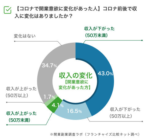 コロナ禍においての収入変化２_アンケート調査