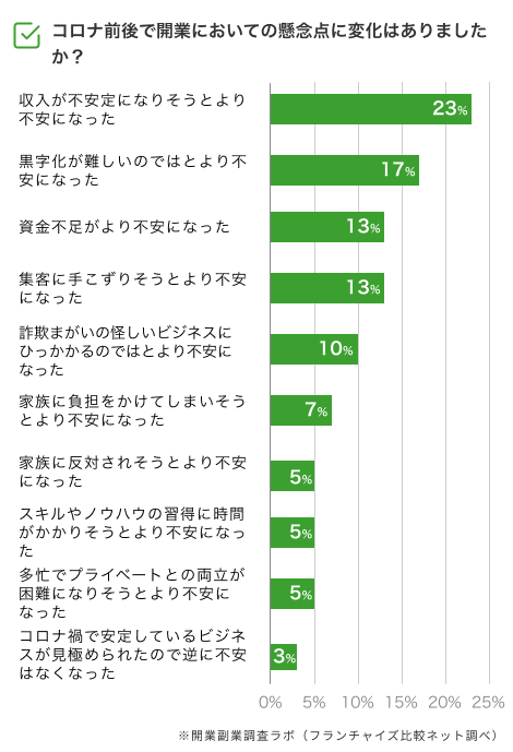 コロナ禍においての開業懸念の変化２_アンケート調査