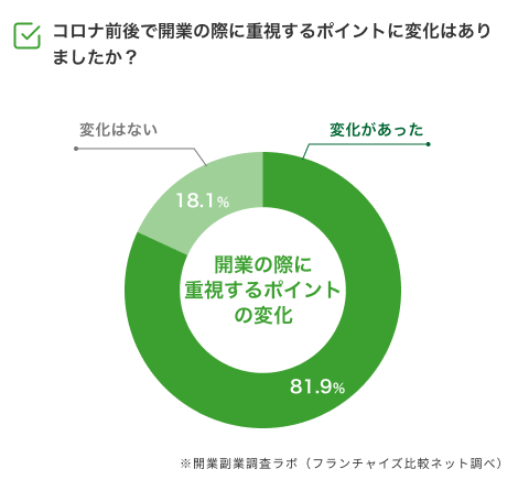 コロナ禍においての開業重視ポイントの変化_アンケート調査
