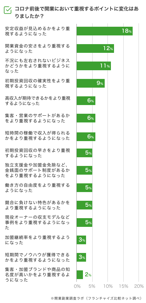 コロナ禍においての開業重視ポイントの変化２_アンケート調査