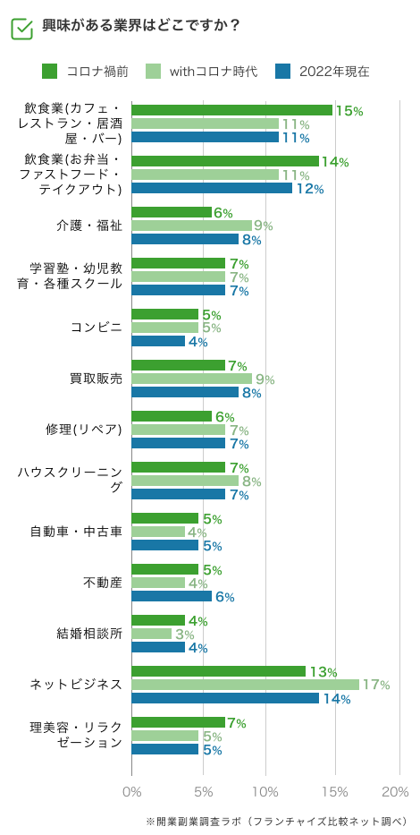 コロナ禍においての興味のある業界変化_アンケート調査