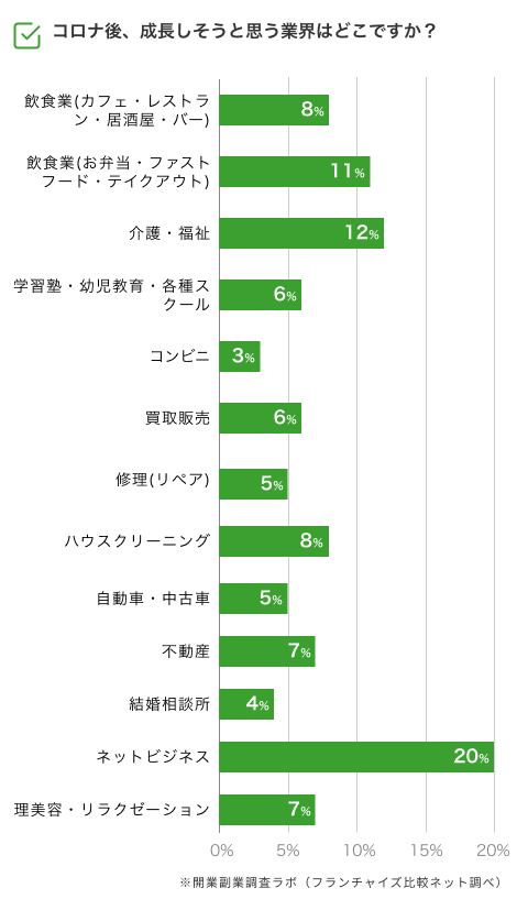 コロナ後に成長が見込めると考える業界_アンケート調査