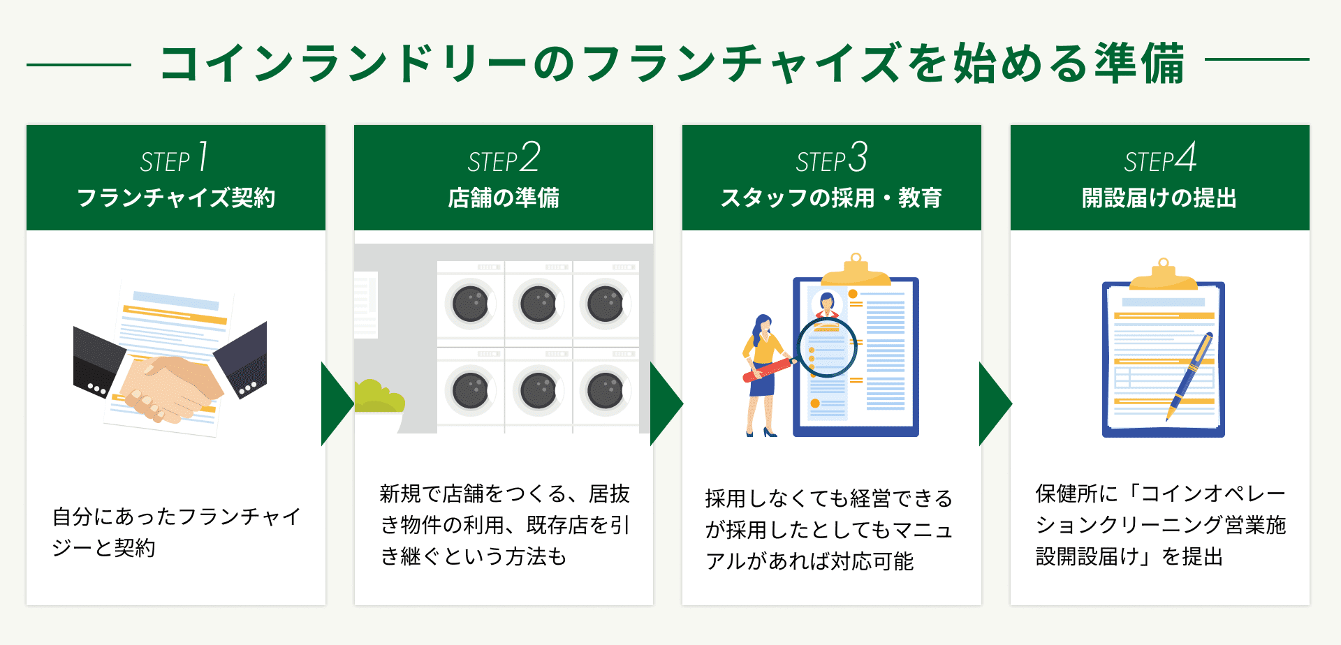 コインランドリーフランチャイズの開業準備4ステップのイメージ