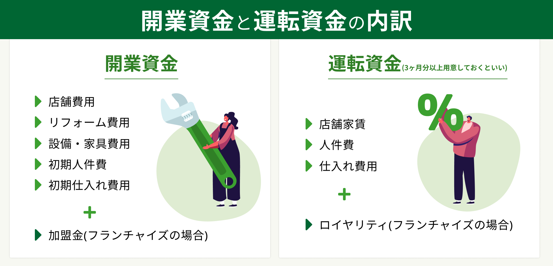 開業資金と運転資金の内訳イメージ