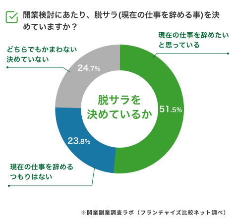 脱サラ前提で開業を検討している人のうち、完全独立開業を考える人は63%