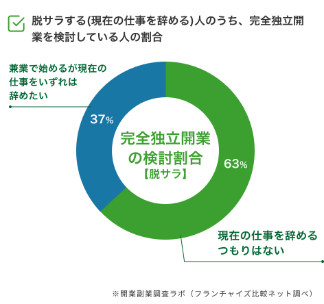 脱サラする人のうち完全独立開業を検討してる人の割合