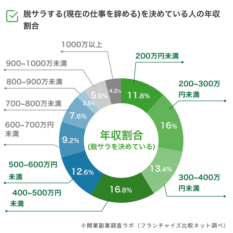 脱サラ前提で開業検討するのは世帯年収がやや低い層