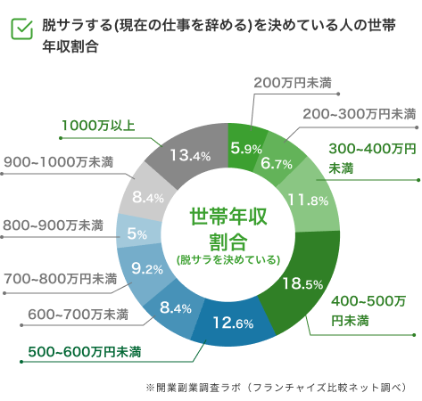 脱サラを希望する人の世帯年収