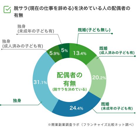 配偶者や子ども有無に関する内訳