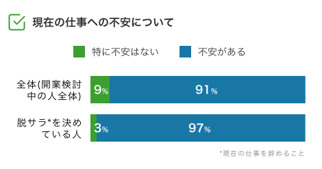 現在の仕事への不安について
