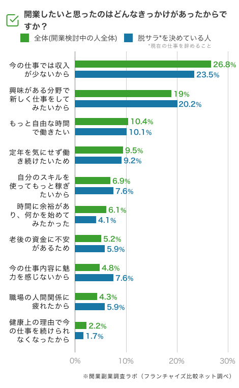開業のきっかけは収入減少とキャリアの見直し