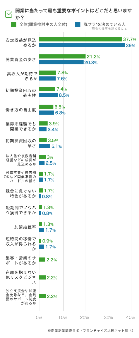 開業にあたって最も重要なポイント