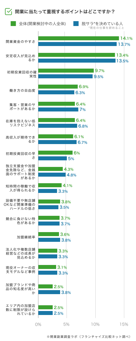 開業にあたって重視するポイント