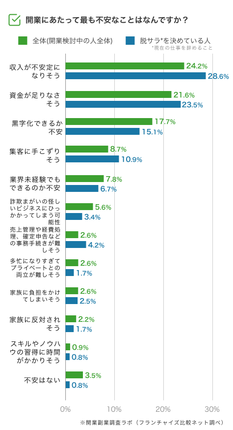 開業にあたって最も不安なこと