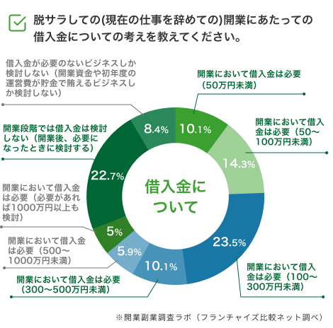 開業にあたっての借入金(資金調達)への考え方