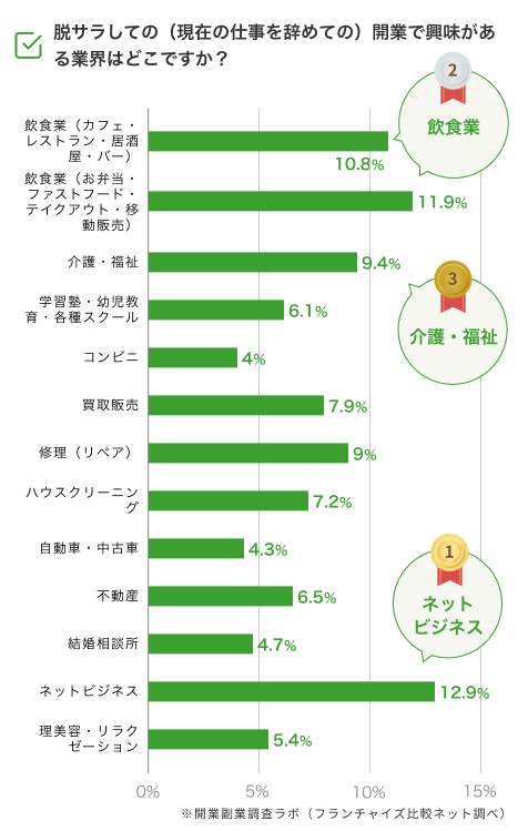 脱サラしたら「ネットビジネス」「飲食業」「介護福祉」の仕事に就きたい