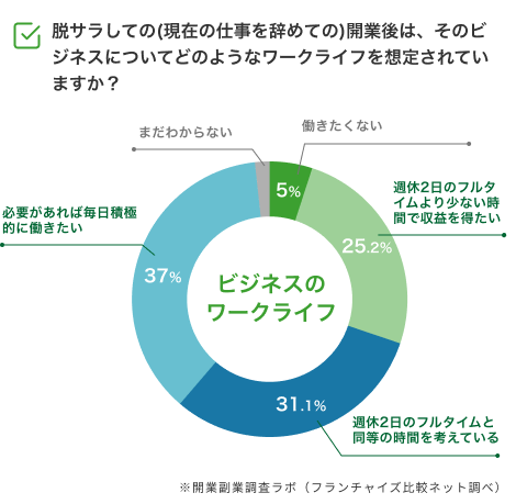 脱サラ後の労働時間の考え方