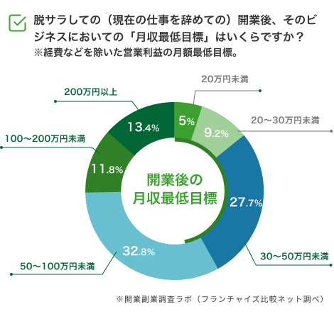 月収最低目標
