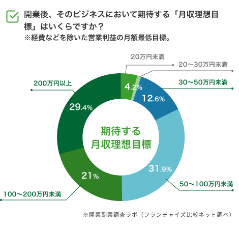 月収理想目標