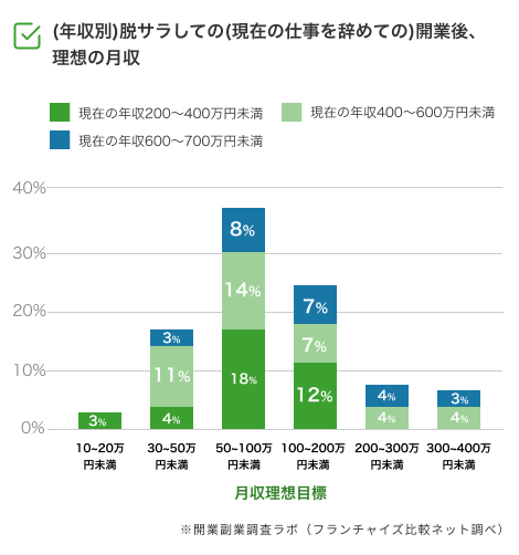 開業後、理想の月収