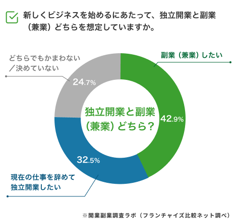 開業にあたり半数近くの人が「副業スタイル」を希望<br>