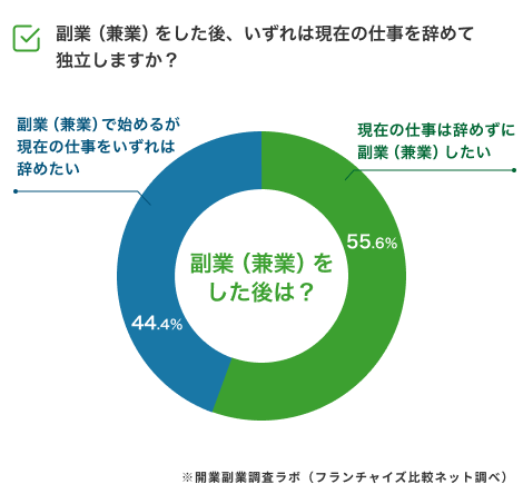 独立するかどうか