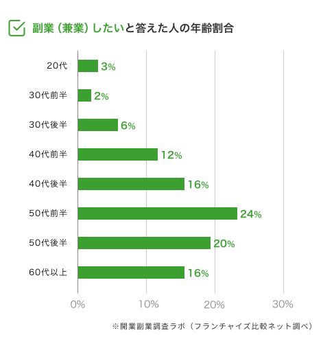 副業スタイルで開業検討している主な層は40~50代の中高年層