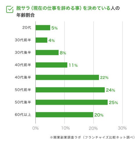 副業ではなく脱サラしたいと答えた人