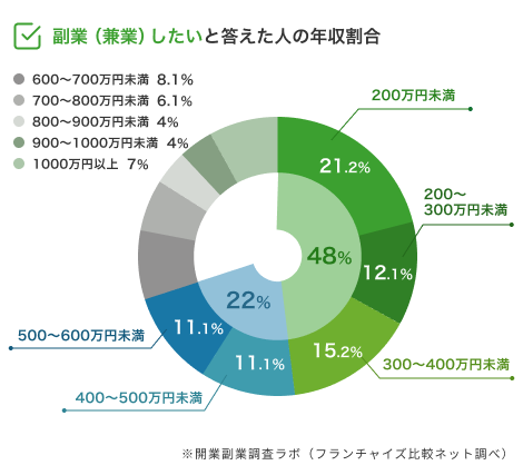 副業スタイルで開業検討している主な層は「低所得に近い人」