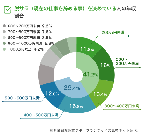 脱サラを決めている人の年収割合