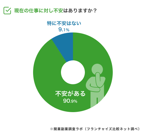 仕事に不安があるか