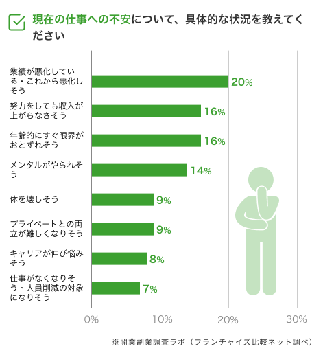 不安に対しての状況