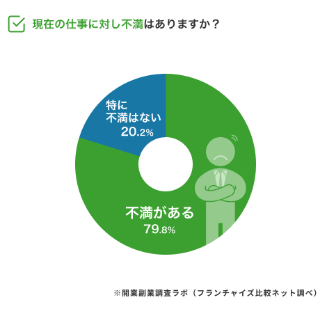 現在の仕事に不満はあるか