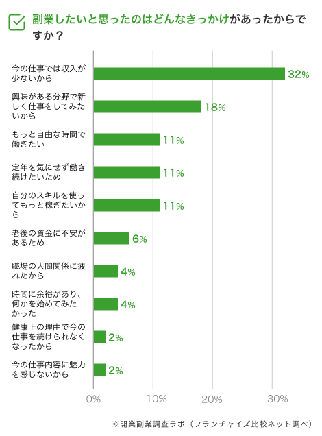 副業検討者の意識調査