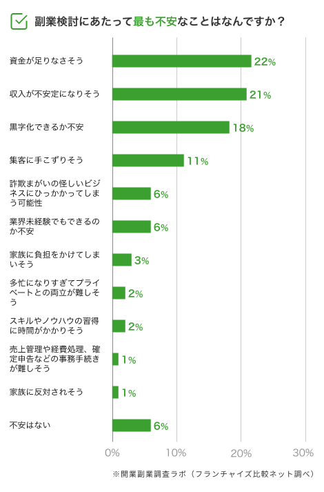 副業を検討するにあたり最も不安に感じていること