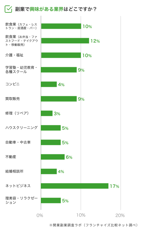 副業でどの業界に興味があるか